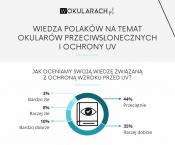 Test wiedzy z ochrony oczu przed UV – jak wypadli Polacy? Nowy raport